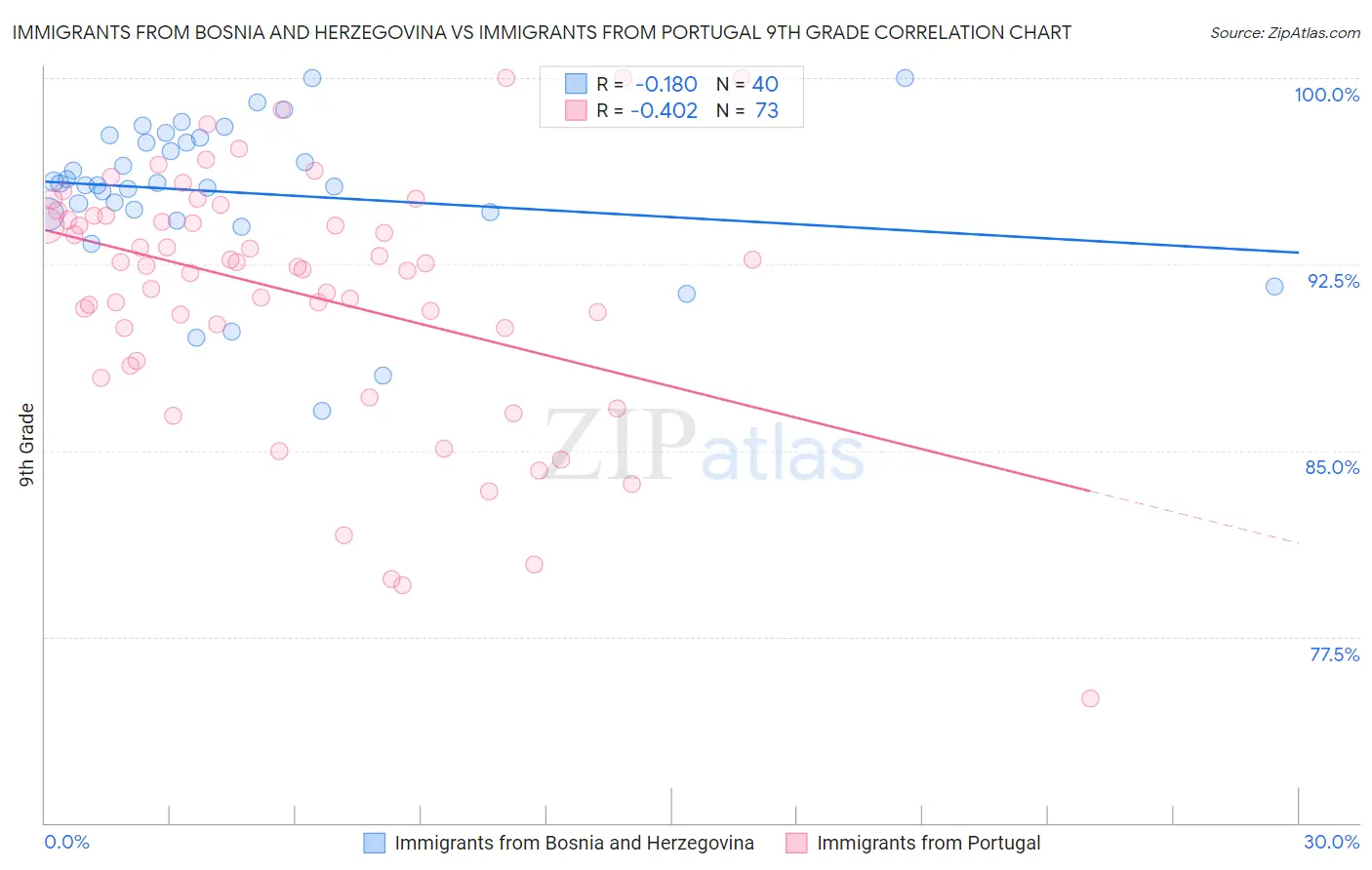 Immigrants from Bosnia and Herzegovina vs Immigrants from Portugal 9th Grade