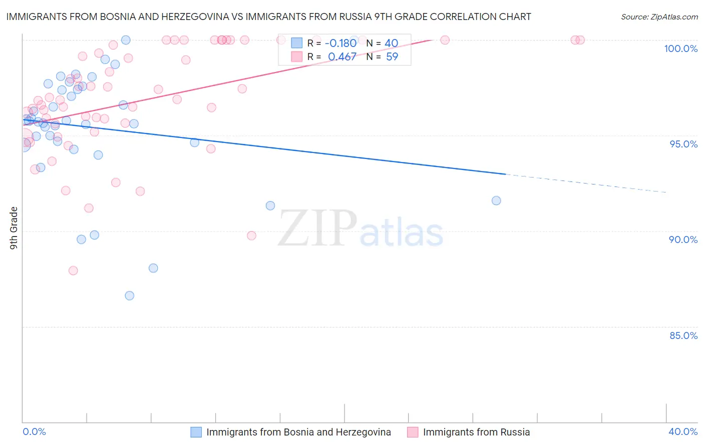 Immigrants from Bosnia and Herzegovina vs Immigrants from Russia 9th Grade