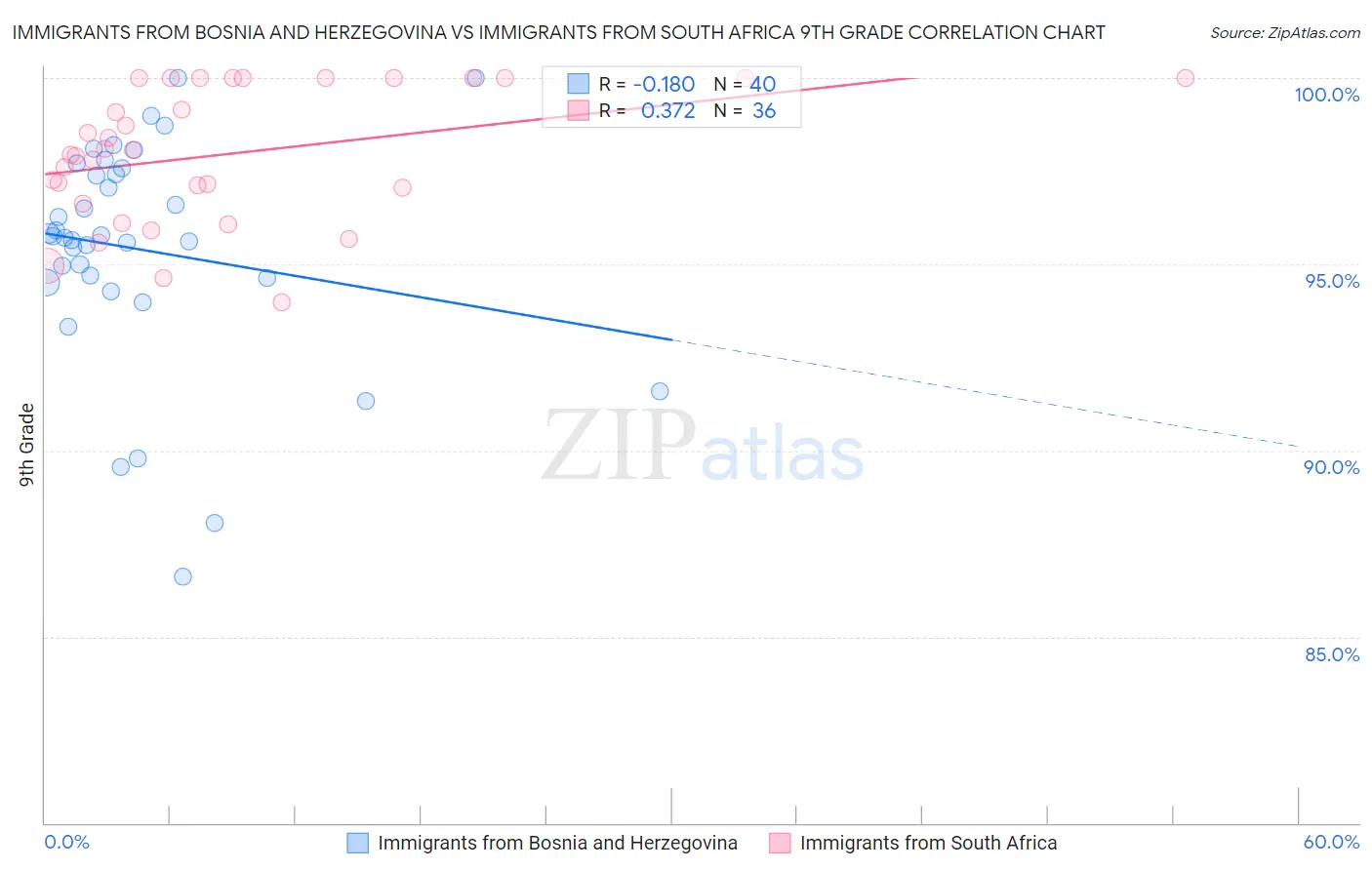 Immigrants from Bosnia and Herzegovina vs Immigrants from South Africa 9th Grade