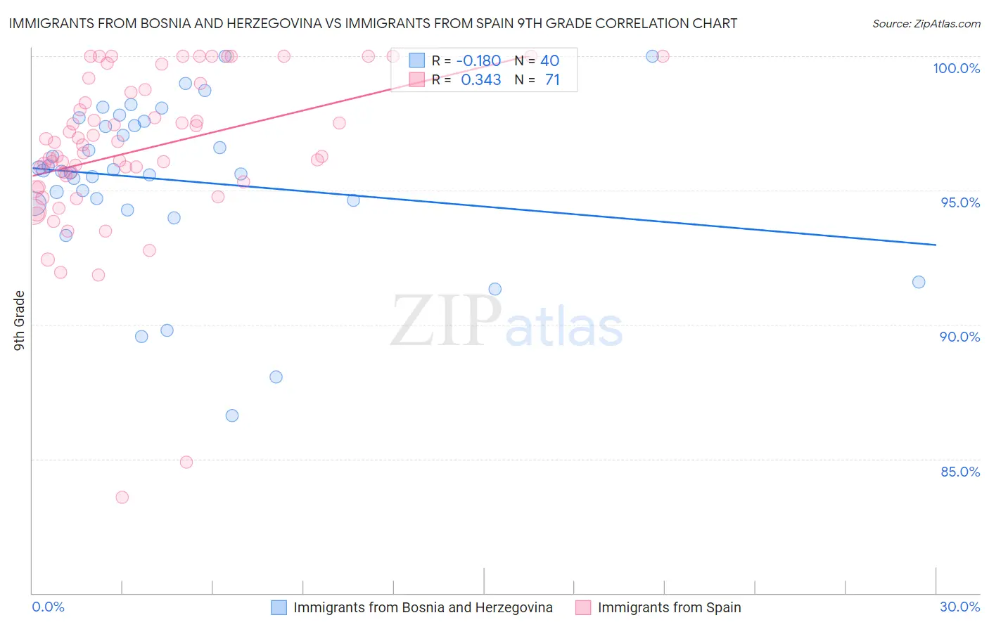 Immigrants from Bosnia and Herzegovina vs Immigrants from Spain 9th Grade