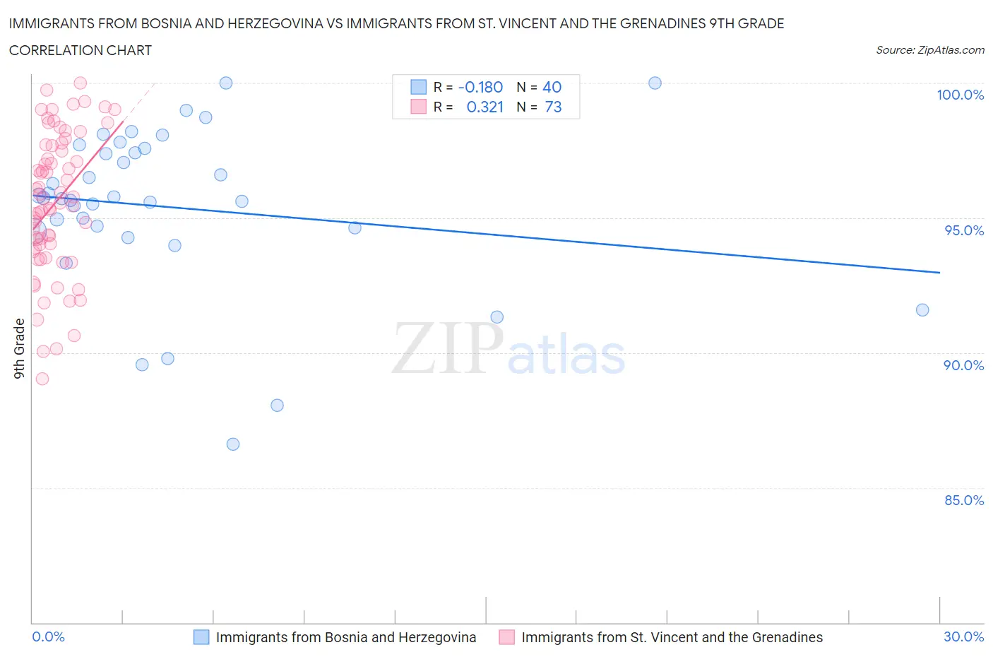 Immigrants from Bosnia and Herzegovina vs Immigrants from St. Vincent and the Grenadines 9th Grade
