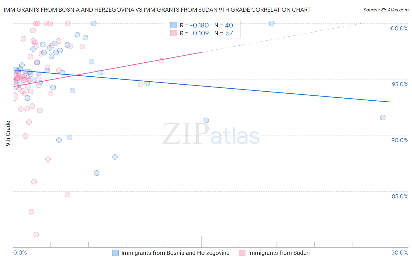 Immigrants from Bosnia and Herzegovina vs Immigrants from Sudan 9th Grade