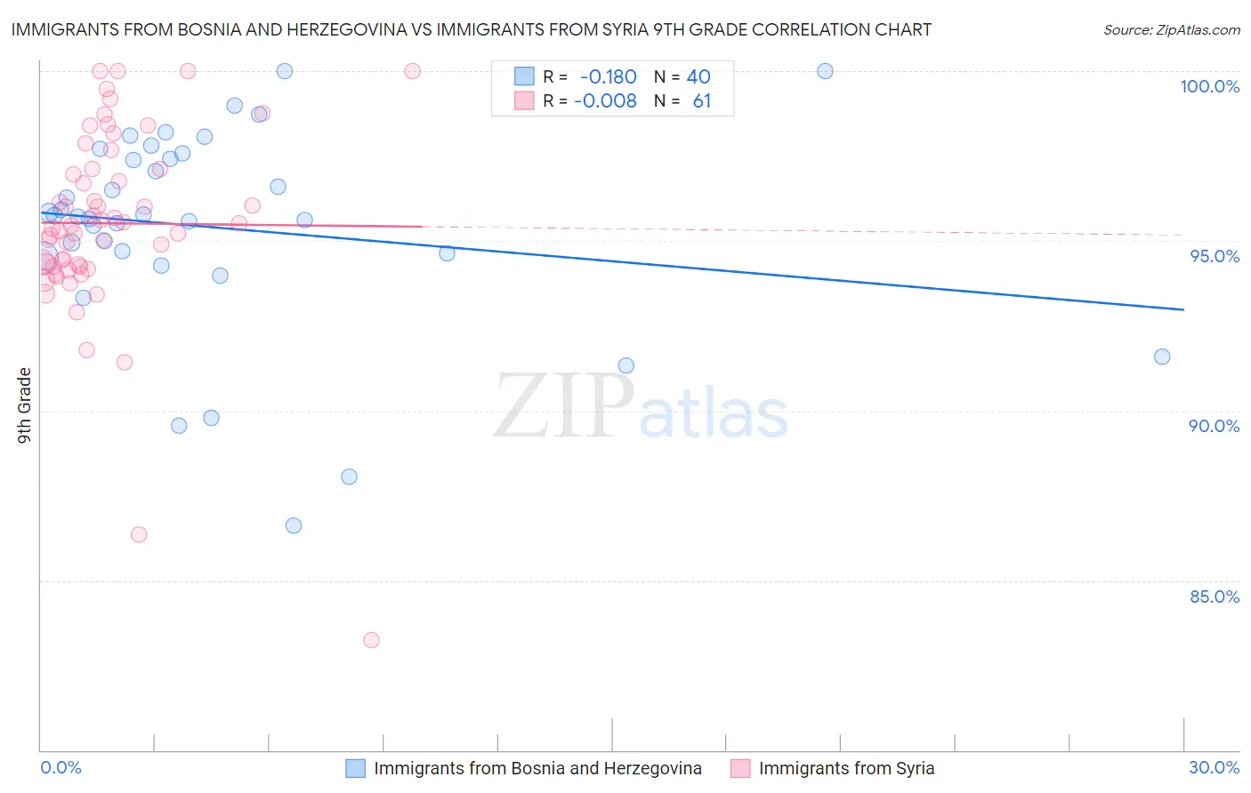 Immigrants from Bosnia and Herzegovina vs Immigrants from Syria 9th Grade