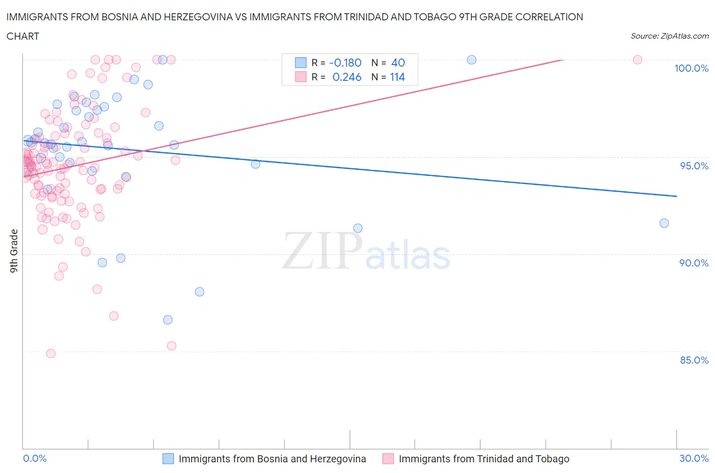 Immigrants from Bosnia and Herzegovina vs Immigrants from Trinidad and Tobago 9th Grade