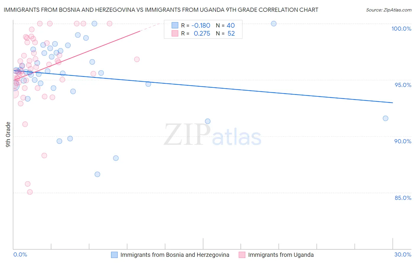 Immigrants from Bosnia and Herzegovina vs Immigrants from Uganda 9th Grade