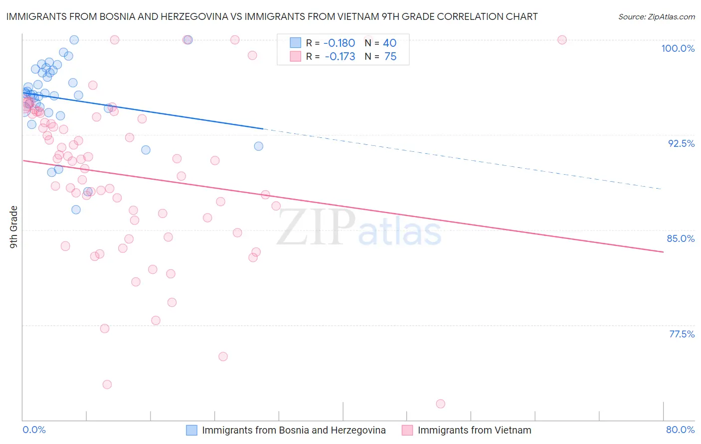 Immigrants from Bosnia and Herzegovina vs Immigrants from Vietnam 9th Grade