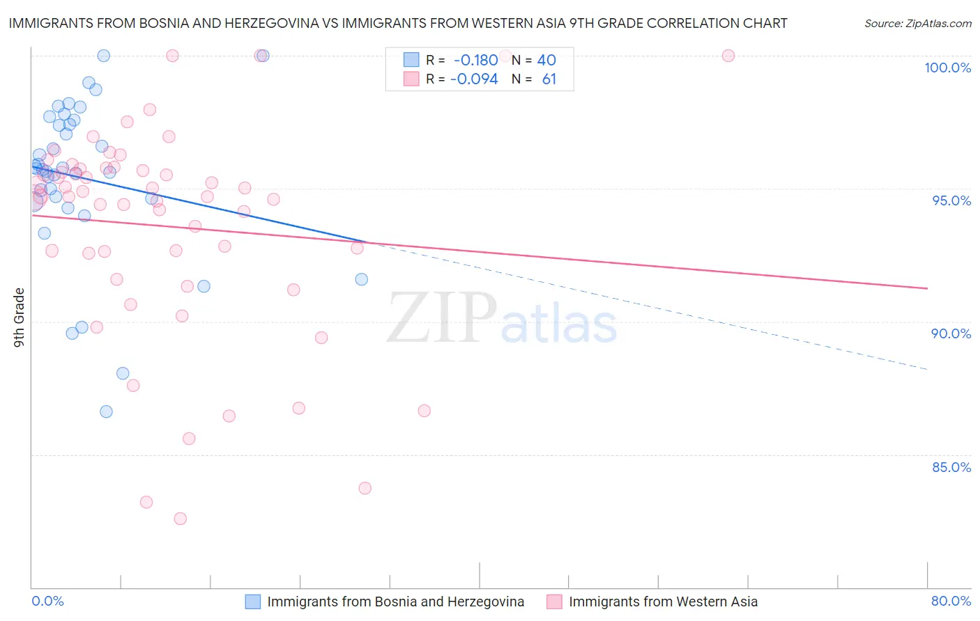 Immigrants from Bosnia and Herzegovina vs Immigrants from Western Asia 9th Grade