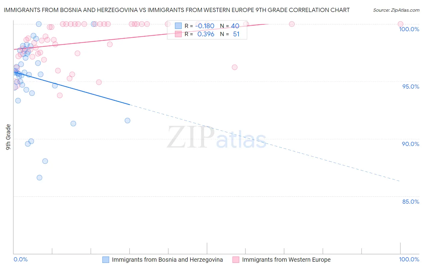 Immigrants from Bosnia and Herzegovina vs Immigrants from Western Europe 9th Grade