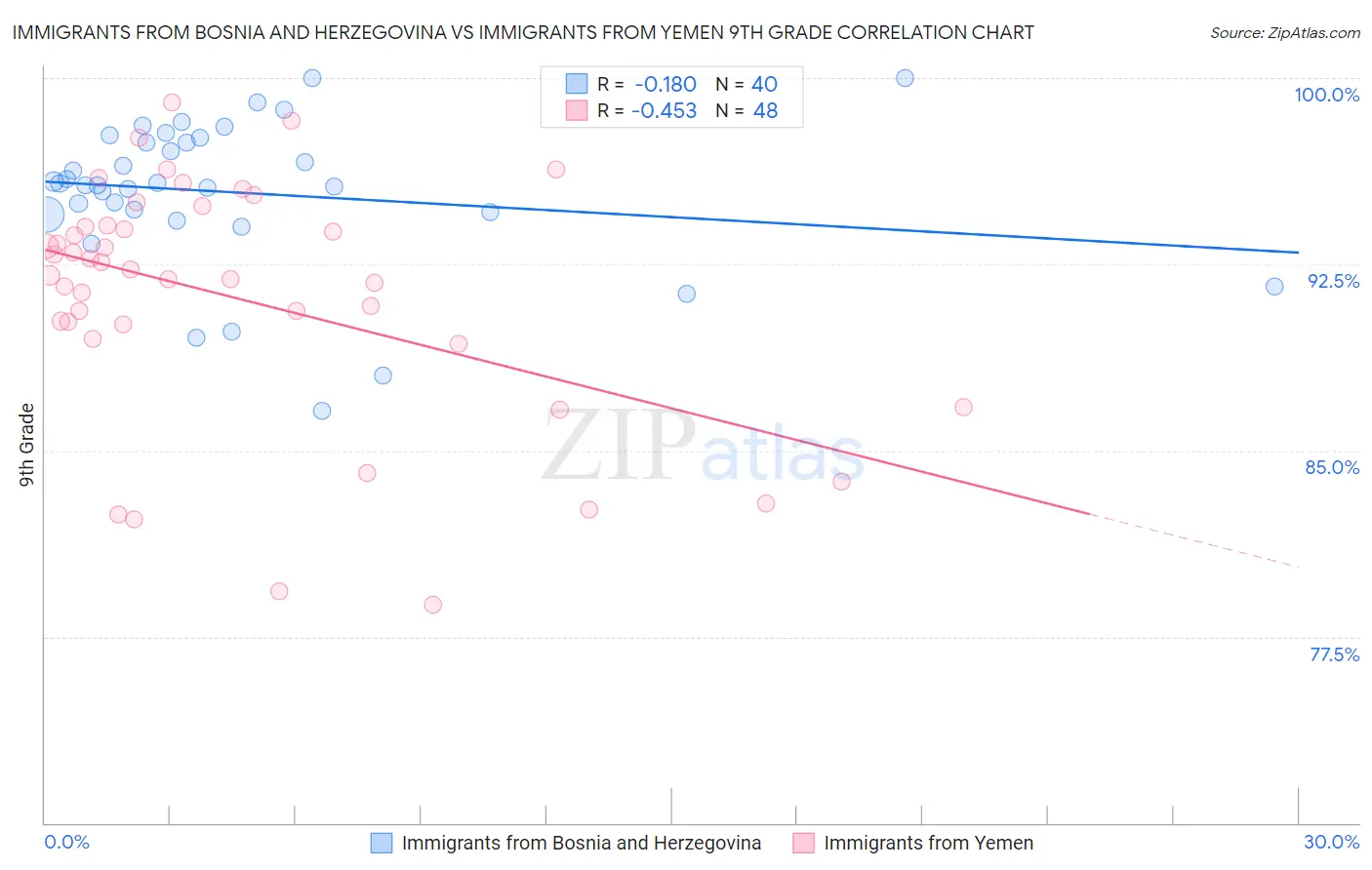 Immigrants from Bosnia and Herzegovina vs Immigrants from Yemen 9th Grade