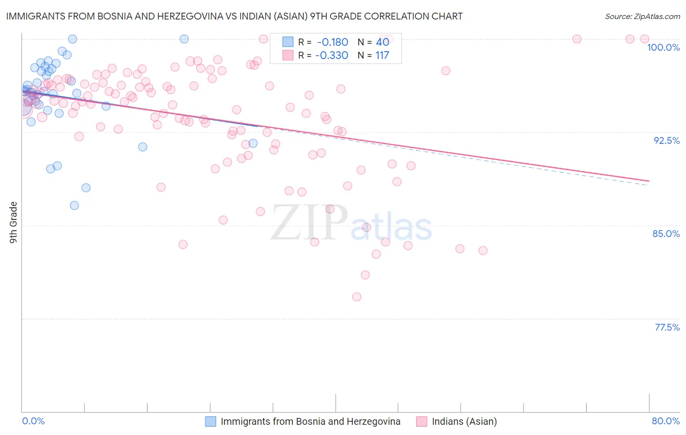 Immigrants from Bosnia and Herzegovina vs Indian (Asian) 9th Grade