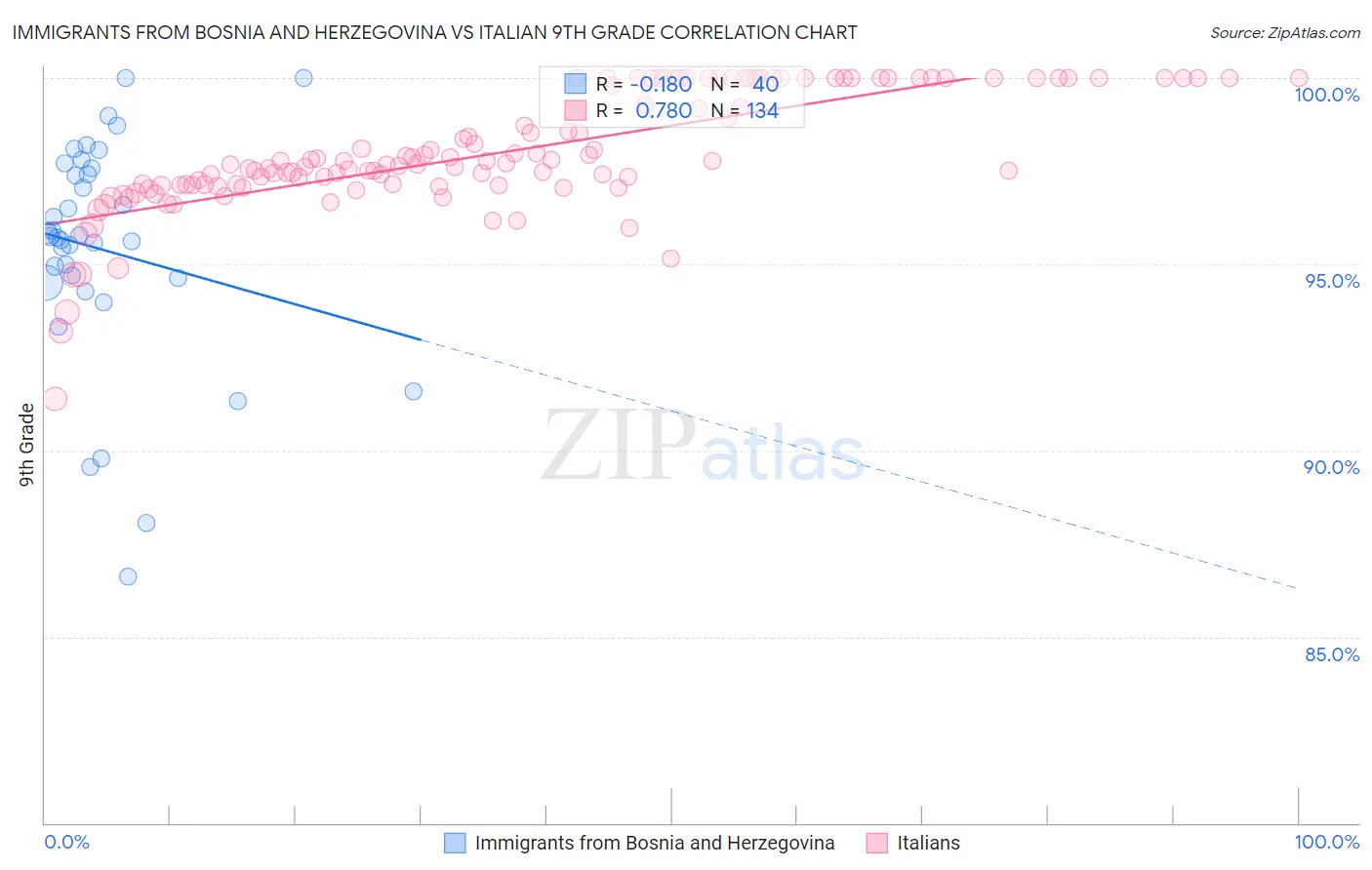 Immigrants from Bosnia and Herzegovina vs Italian 9th Grade