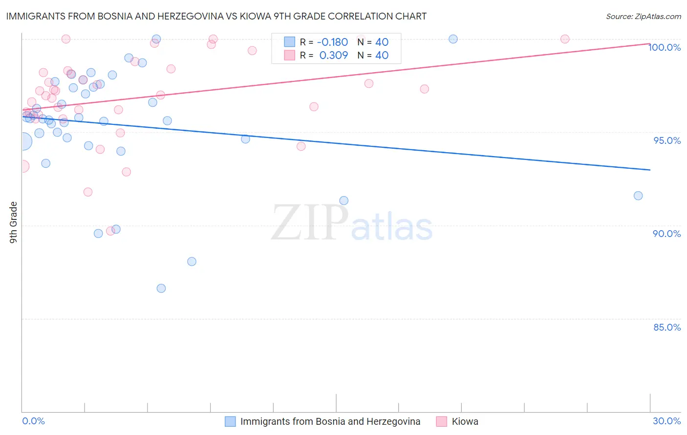 Immigrants from Bosnia and Herzegovina vs Kiowa 9th Grade