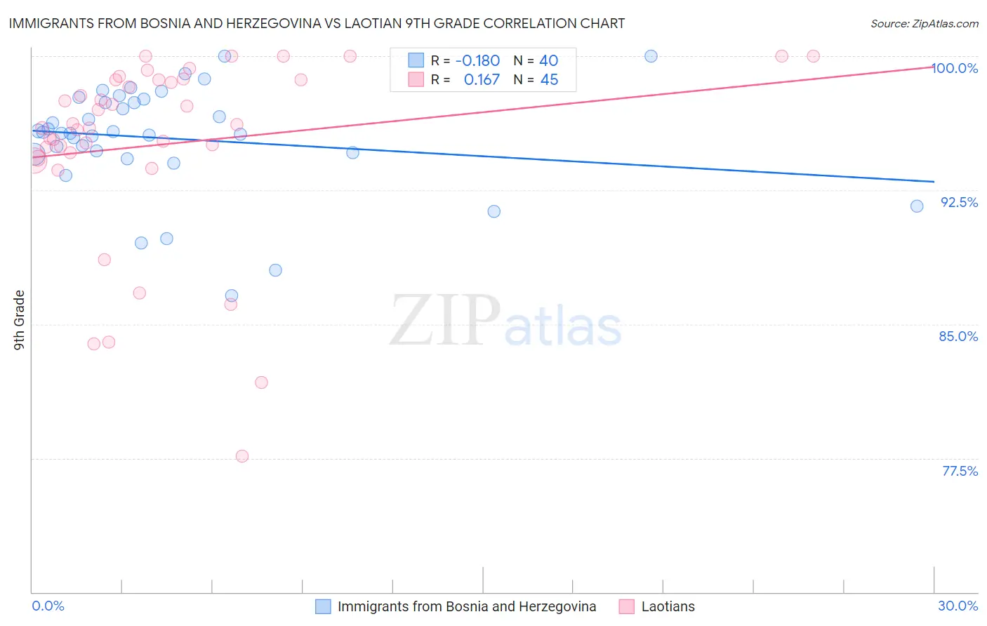 Immigrants from Bosnia and Herzegovina vs Laotian 9th Grade