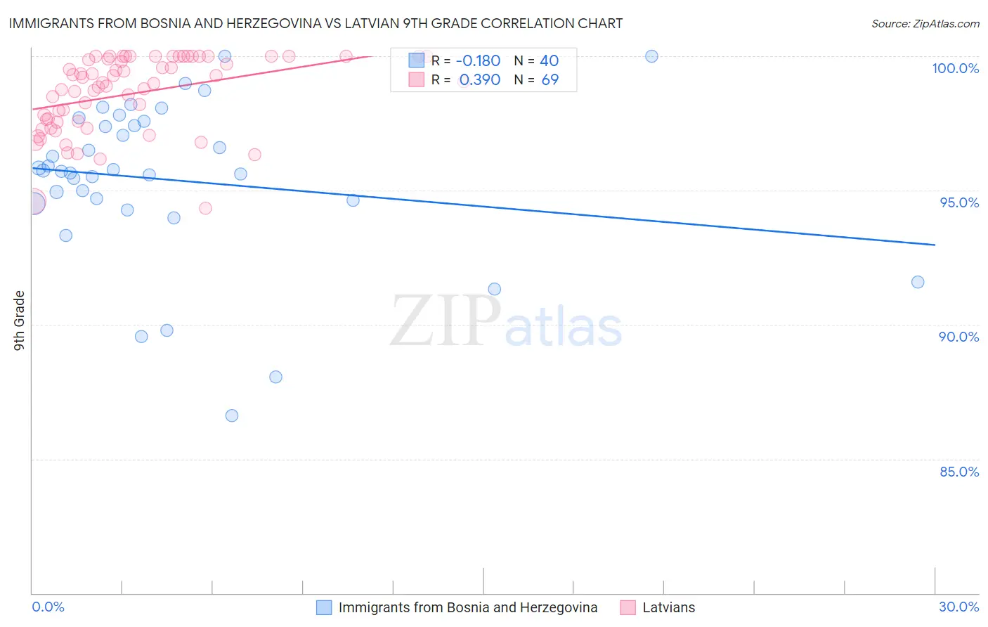 Immigrants from Bosnia and Herzegovina vs Latvian 9th Grade