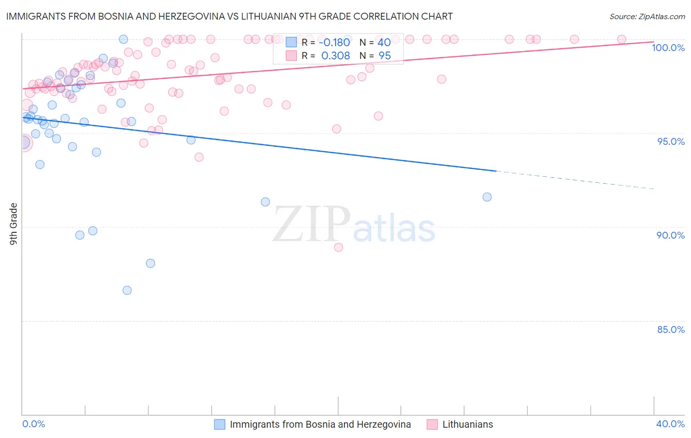 Immigrants from Bosnia and Herzegovina vs Lithuanian 9th Grade