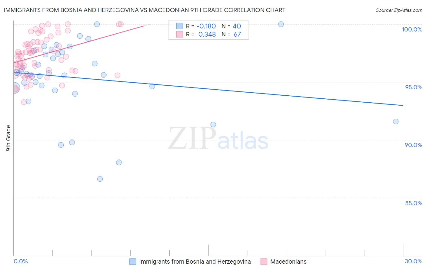 Immigrants from Bosnia and Herzegovina vs Macedonian 9th Grade