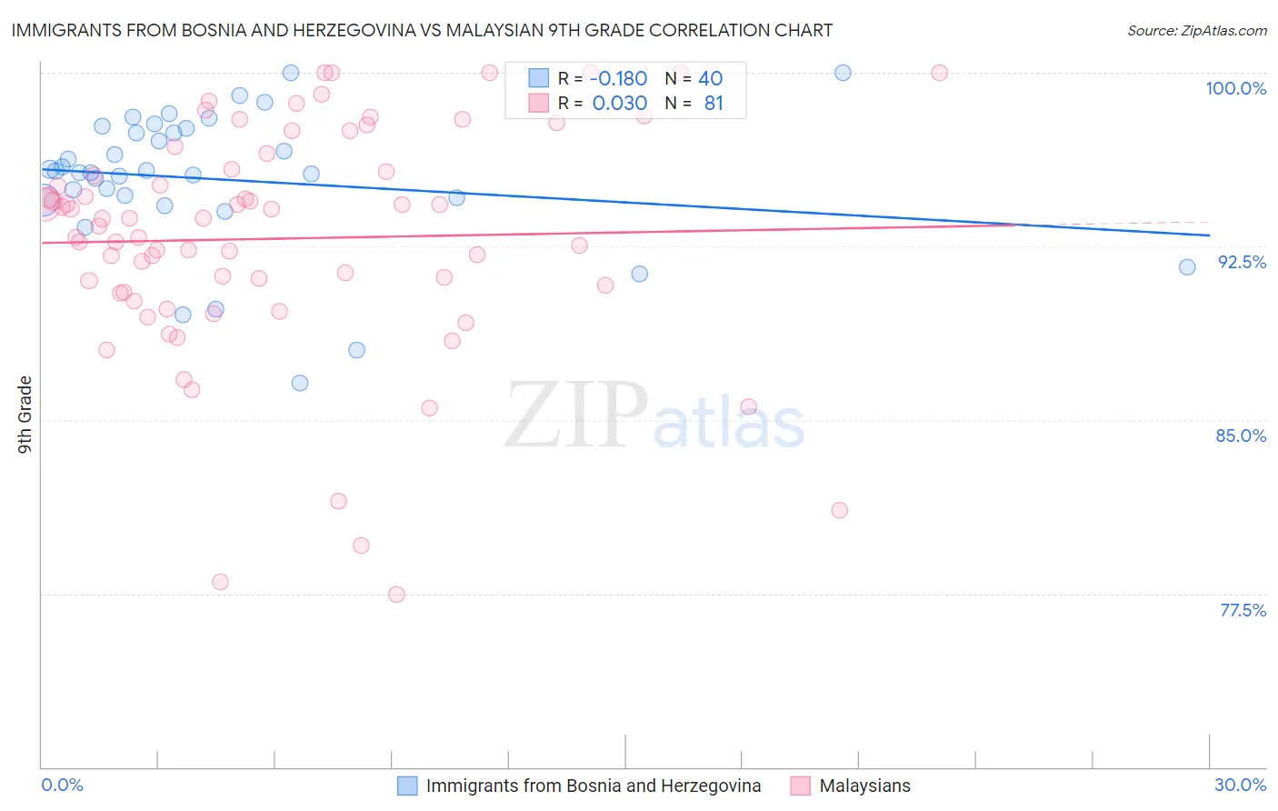Immigrants from Bosnia and Herzegovina vs Malaysian 9th Grade