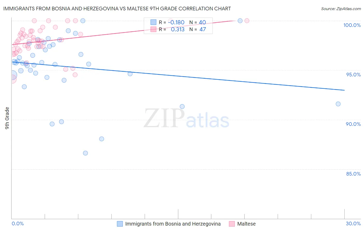 Immigrants from Bosnia and Herzegovina vs Maltese 9th Grade