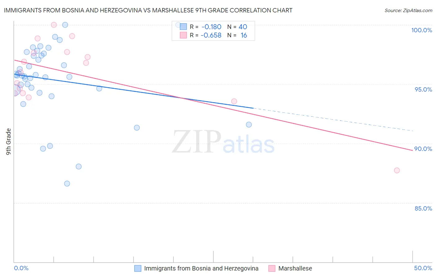Immigrants from Bosnia and Herzegovina vs Marshallese 9th Grade