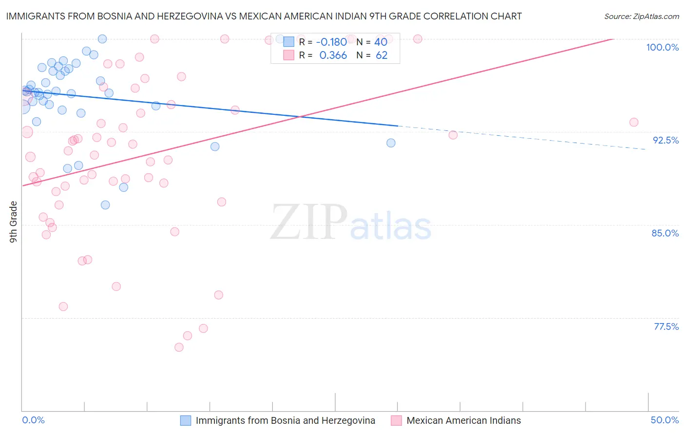 Immigrants from Bosnia and Herzegovina vs Mexican American Indian 9th Grade