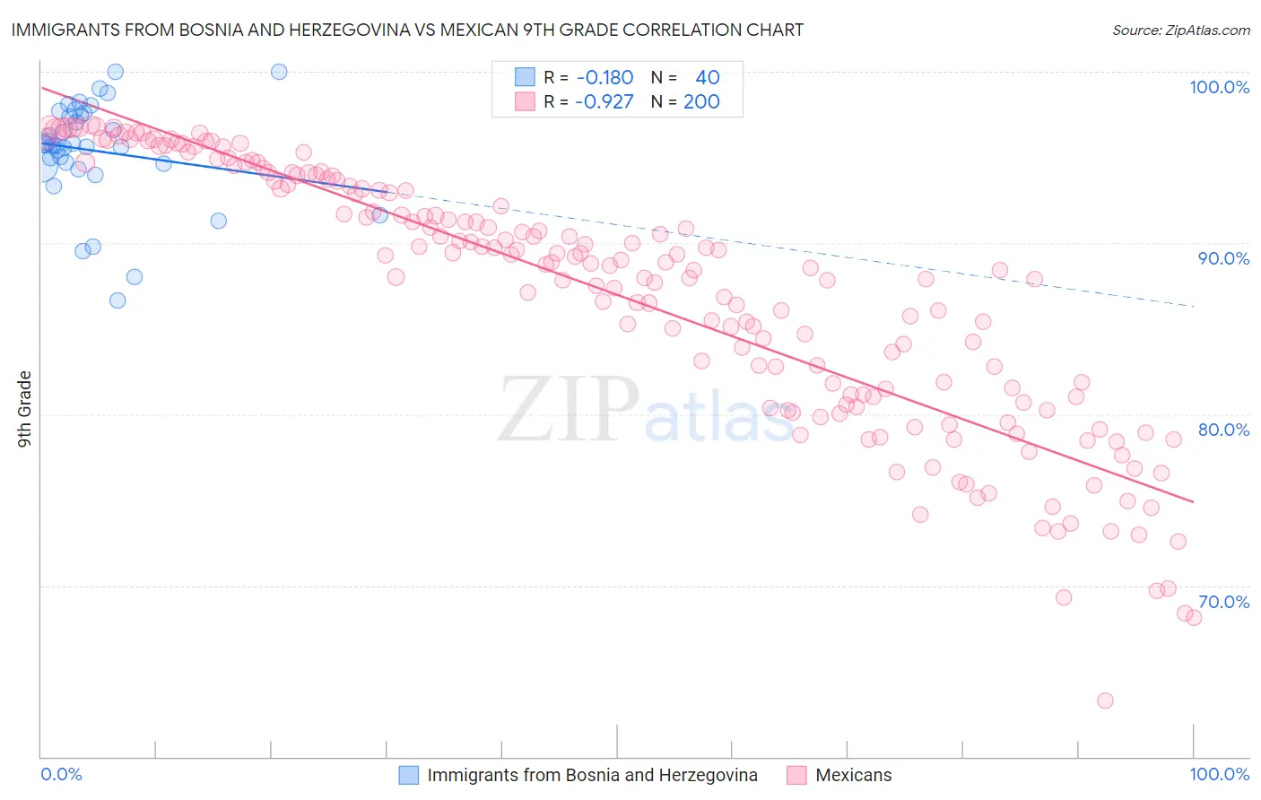 Immigrants from Bosnia and Herzegovina vs Mexican 9th Grade