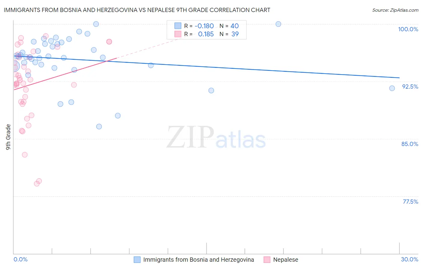 Immigrants from Bosnia and Herzegovina vs Nepalese 9th Grade