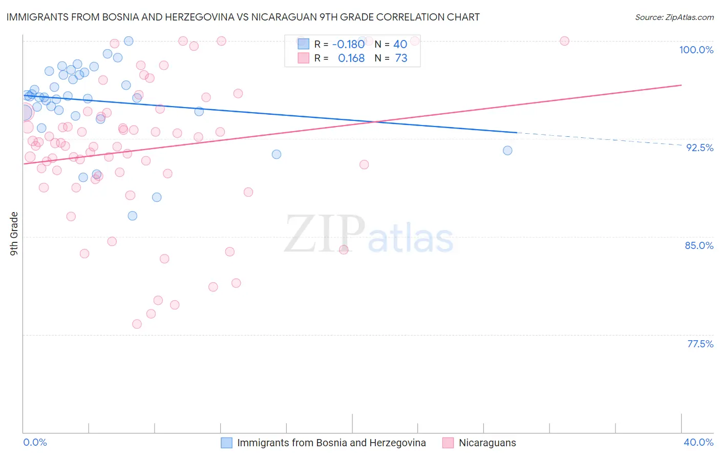 Immigrants from Bosnia and Herzegovina vs Nicaraguan 9th Grade