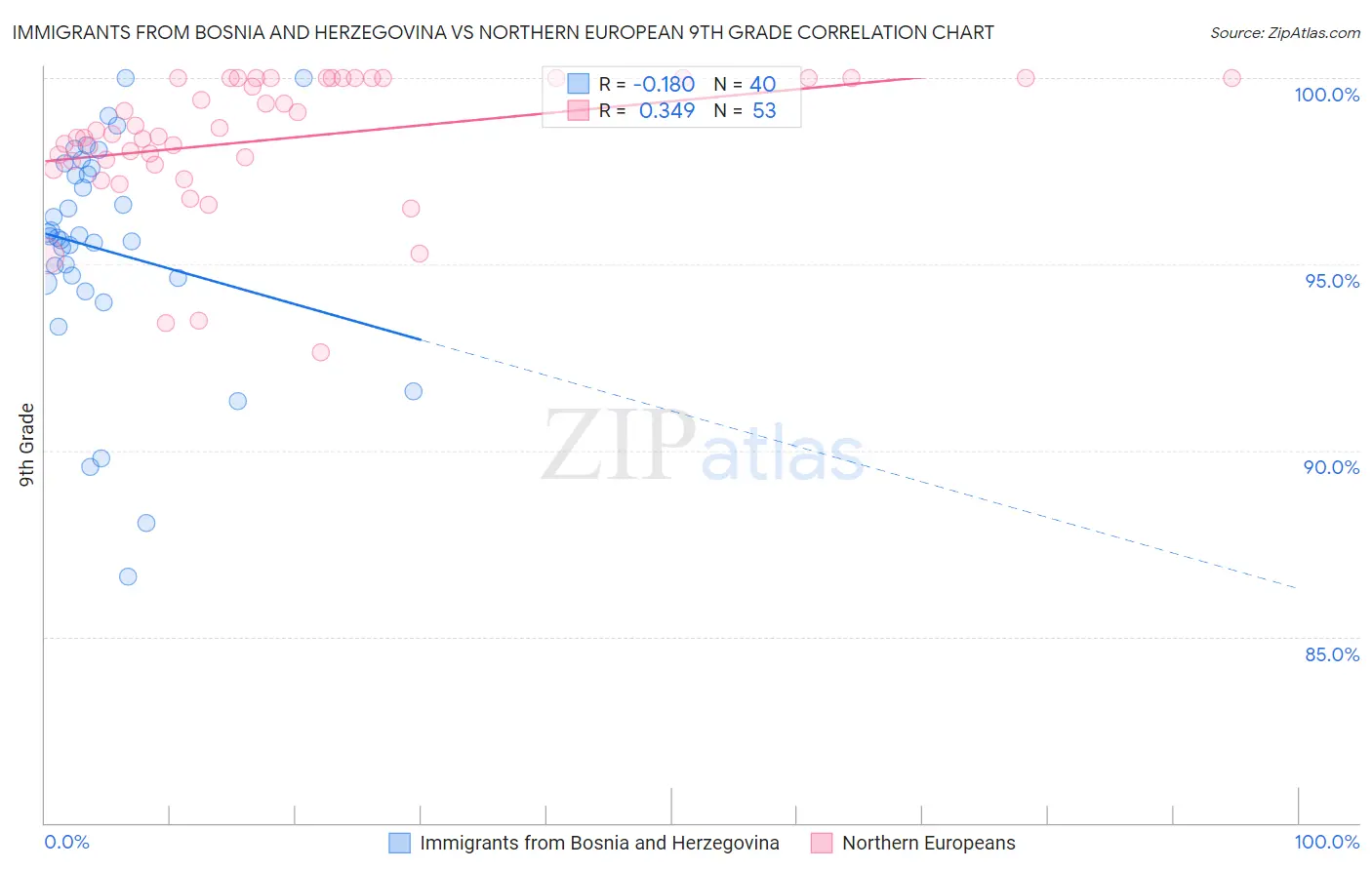 Immigrants from Bosnia and Herzegovina vs Northern European 9th Grade