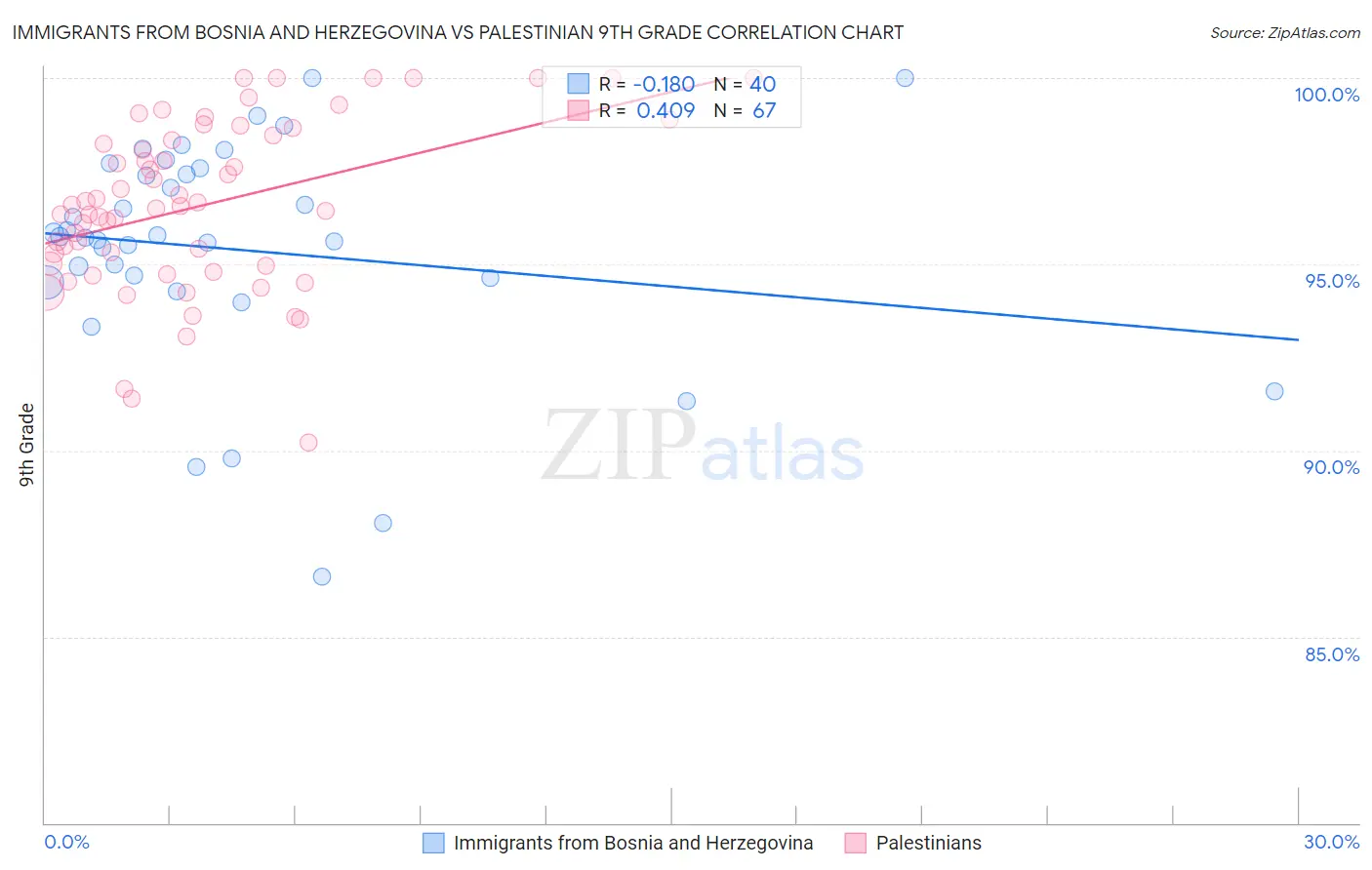 Immigrants from Bosnia and Herzegovina vs Palestinian 9th Grade