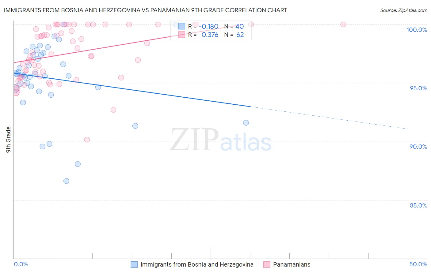 Immigrants from Bosnia and Herzegovina vs Panamanian 9th Grade