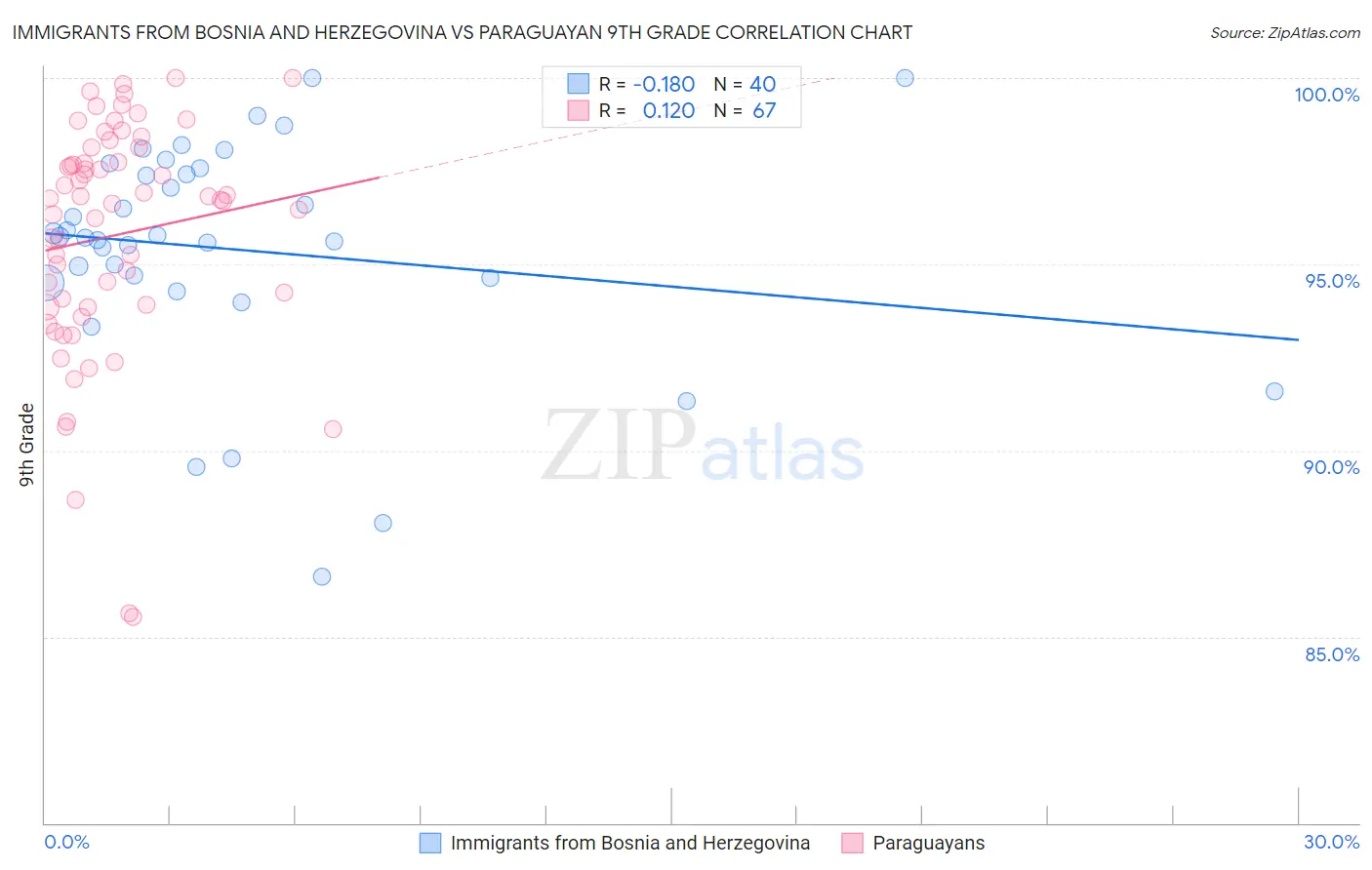 Immigrants from Bosnia and Herzegovina vs Paraguayan 9th Grade