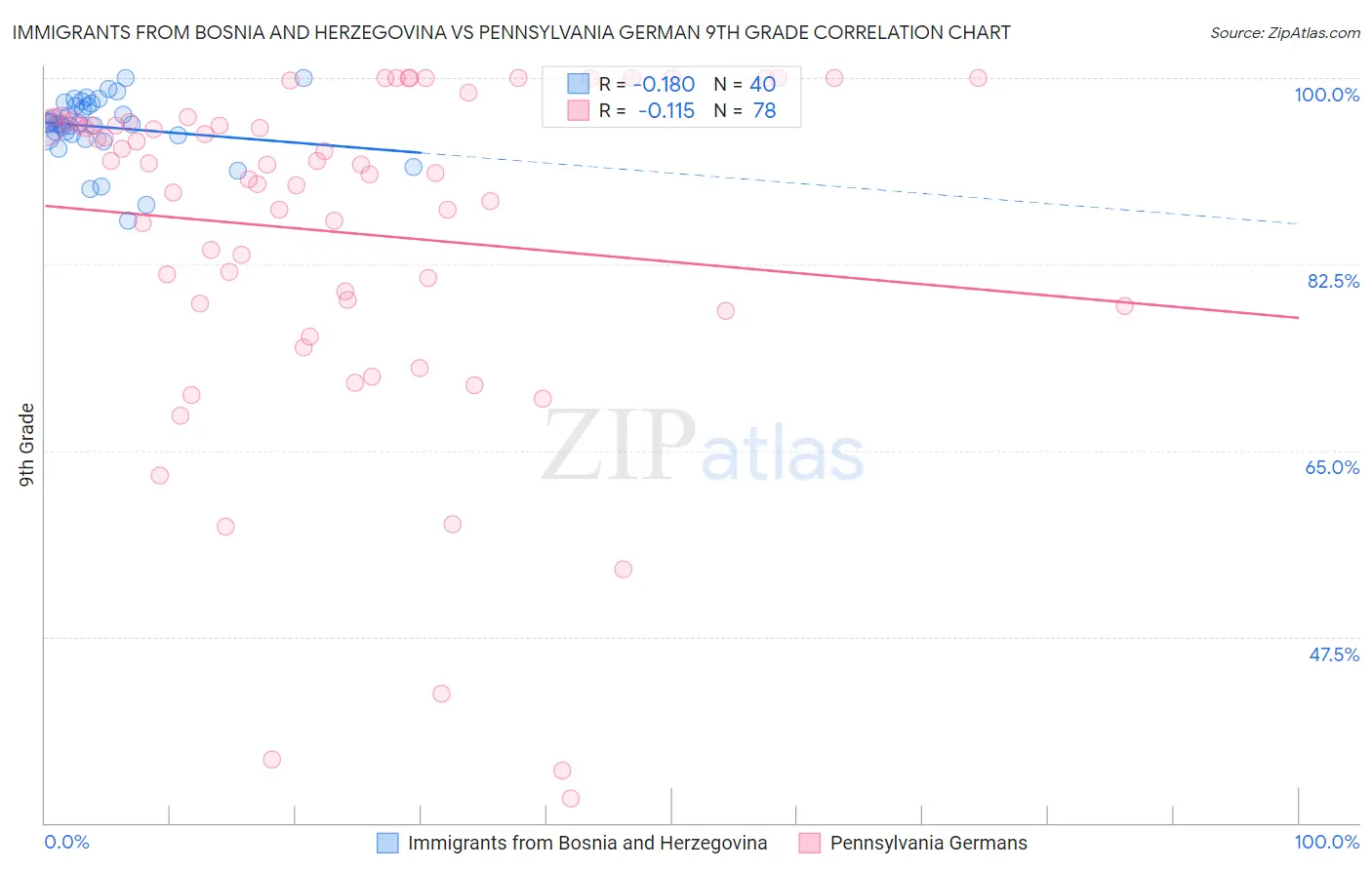 Immigrants from Bosnia and Herzegovina vs Pennsylvania German 9th Grade