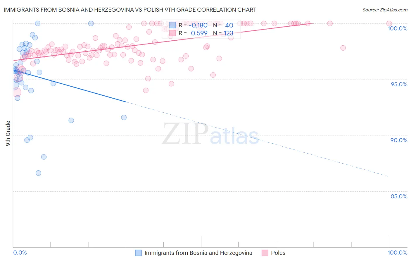 Immigrants from Bosnia and Herzegovina vs Polish 9th Grade