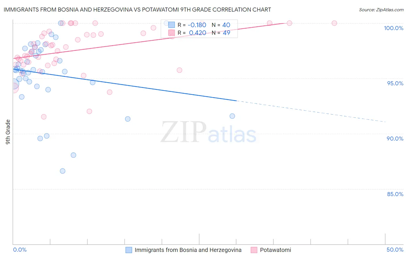 Immigrants from Bosnia and Herzegovina vs Potawatomi 9th Grade