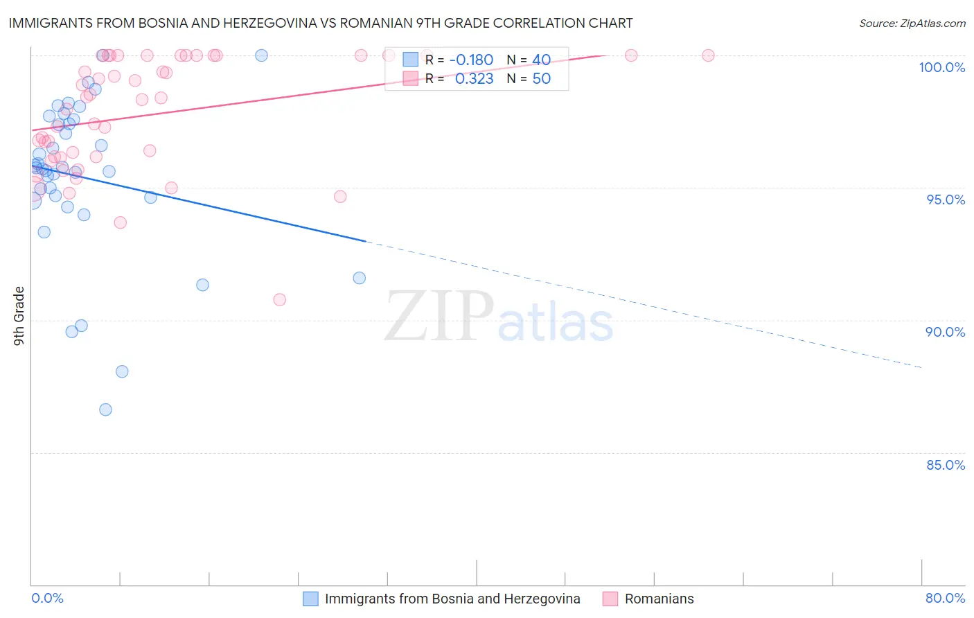 Immigrants from Bosnia and Herzegovina vs Romanian 9th Grade