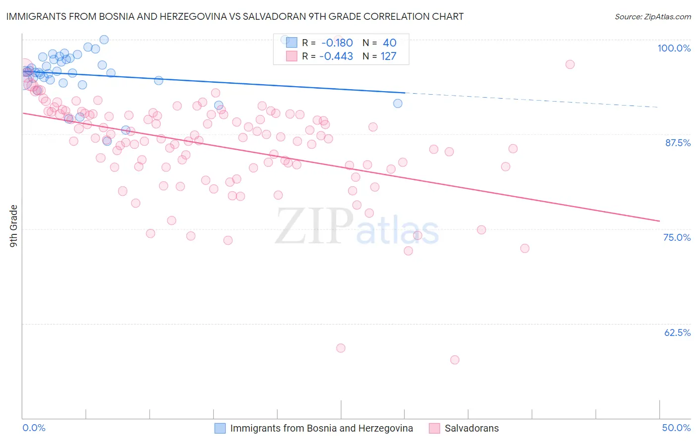 Immigrants from Bosnia and Herzegovina vs Salvadoran 9th Grade