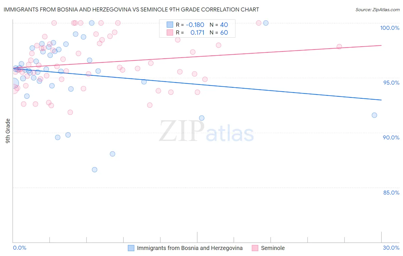 Immigrants from Bosnia and Herzegovina vs Seminole 9th Grade