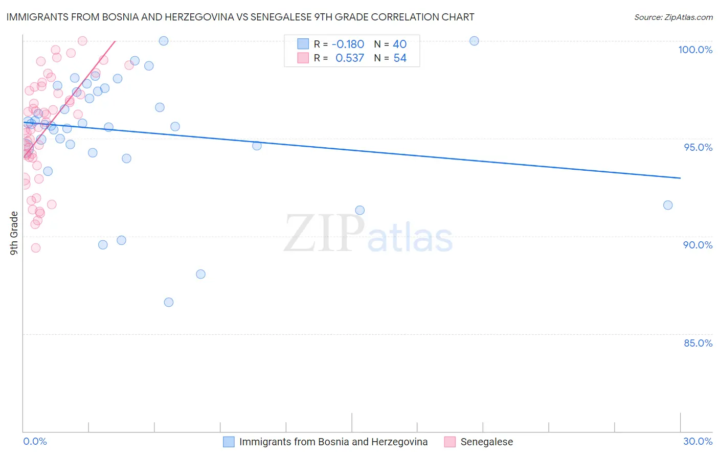 Immigrants from Bosnia and Herzegovina vs Senegalese 9th Grade