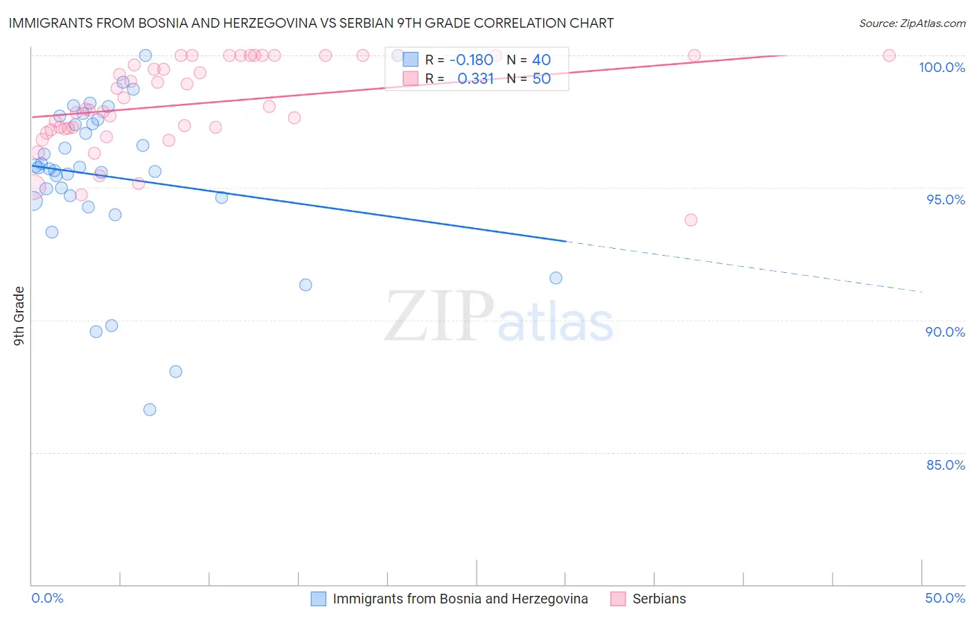 Immigrants from Bosnia and Herzegovina vs Serbian 9th Grade