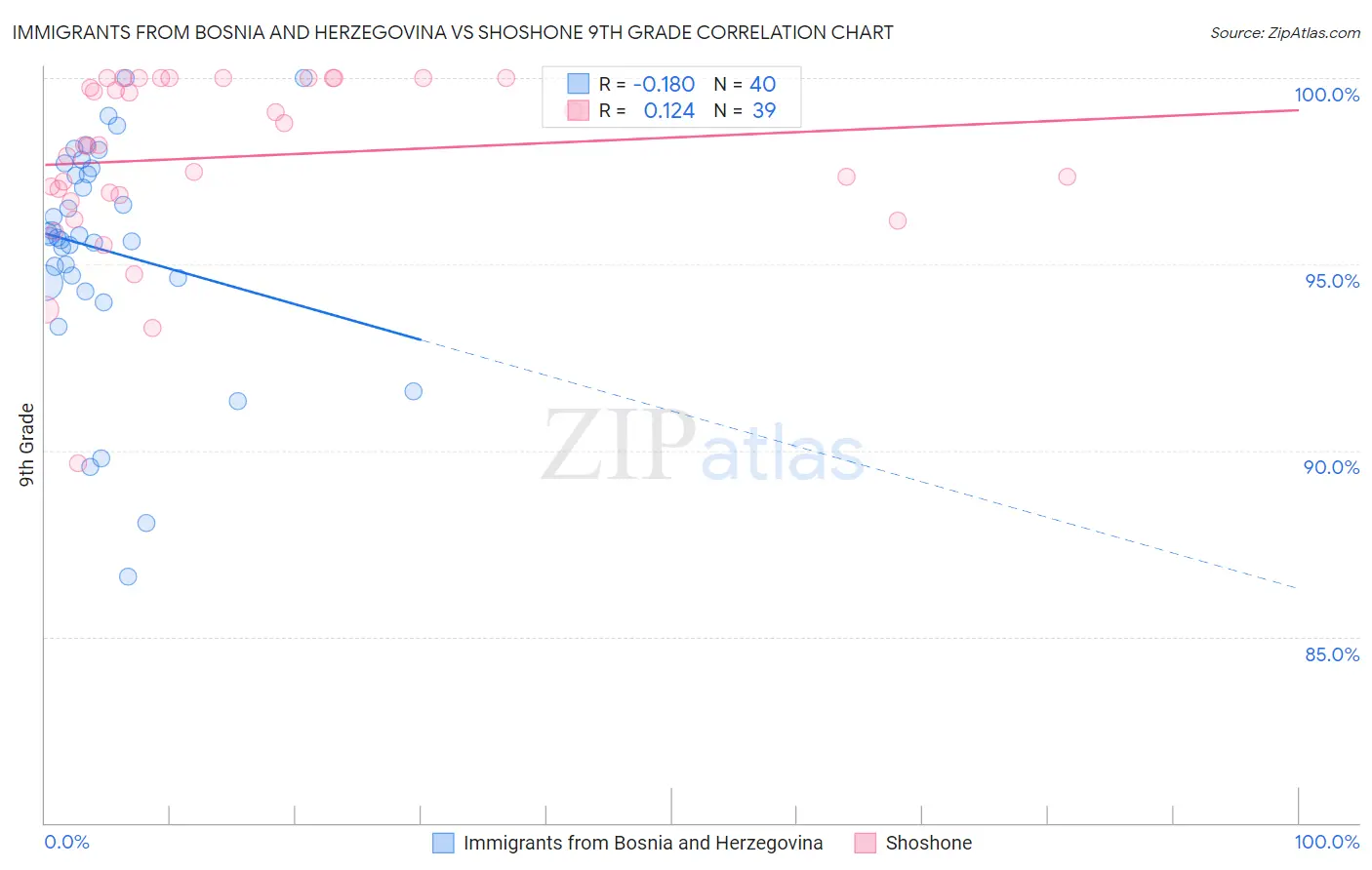 Immigrants from Bosnia and Herzegovina vs Shoshone 9th Grade