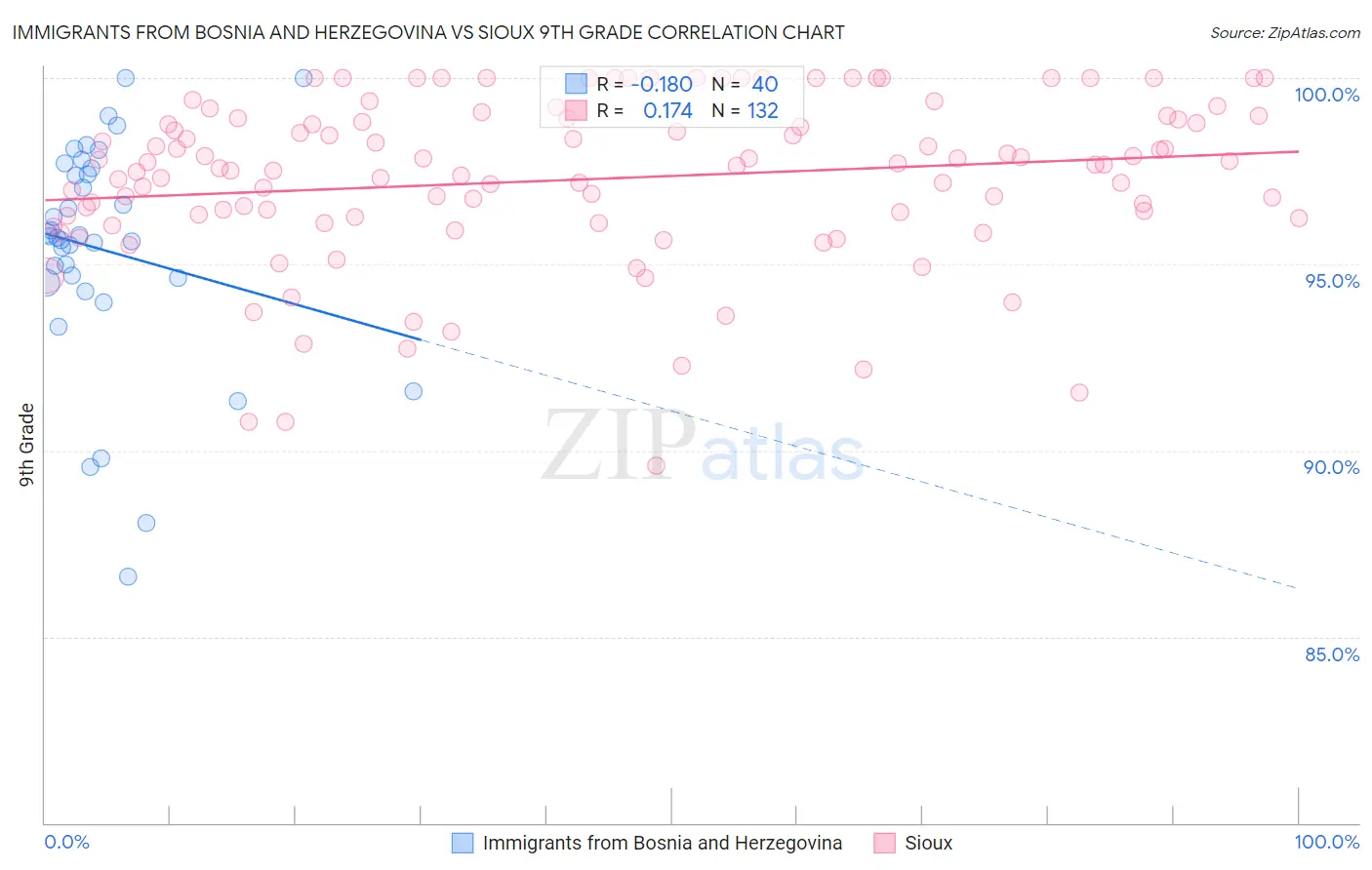 Immigrants from Bosnia and Herzegovina vs Sioux 9th Grade