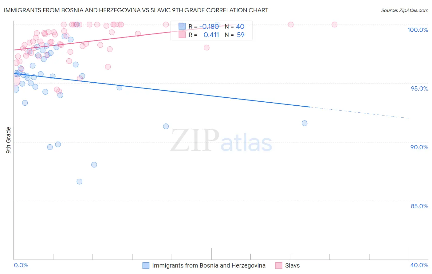 Immigrants from Bosnia and Herzegovina vs Slavic 9th Grade