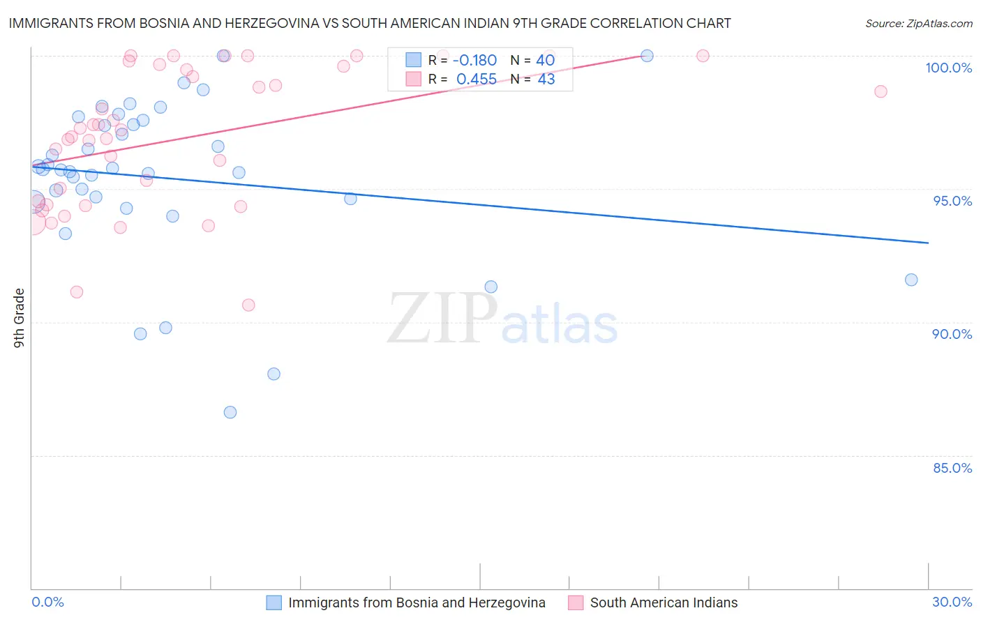 Immigrants from Bosnia and Herzegovina vs South American Indian 9th Grade