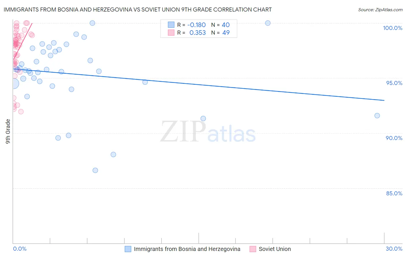 Immigrants from Bosnia and Herzegovina vs Soviet Union 9th Grade