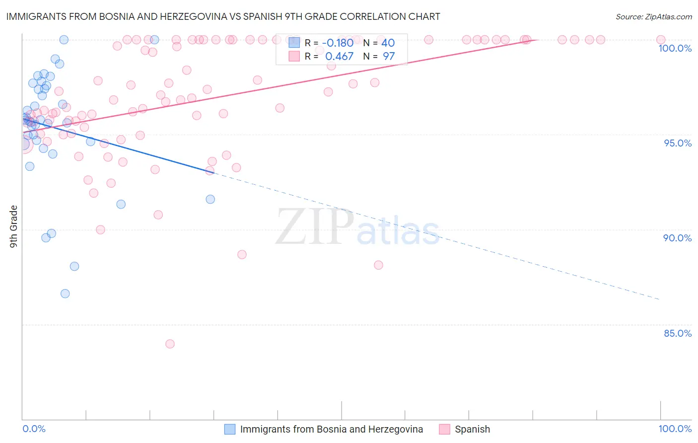 Immigrants from Bosnia and Herzegovina vs Spanish 9th Grade