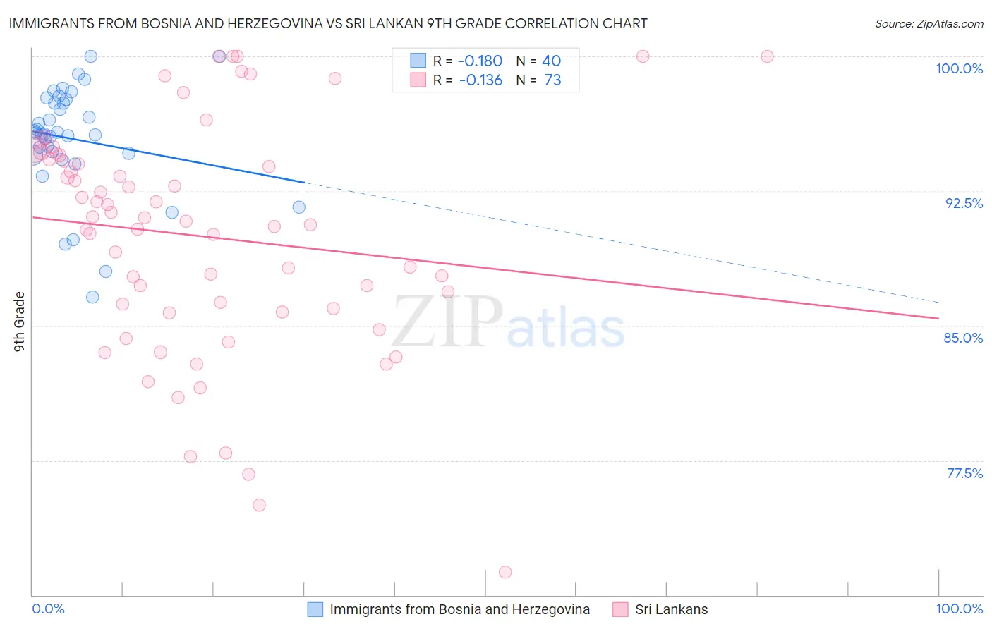 Immigrants from Bosnia and Herzegovina vs Sri Lankan 9th Grade