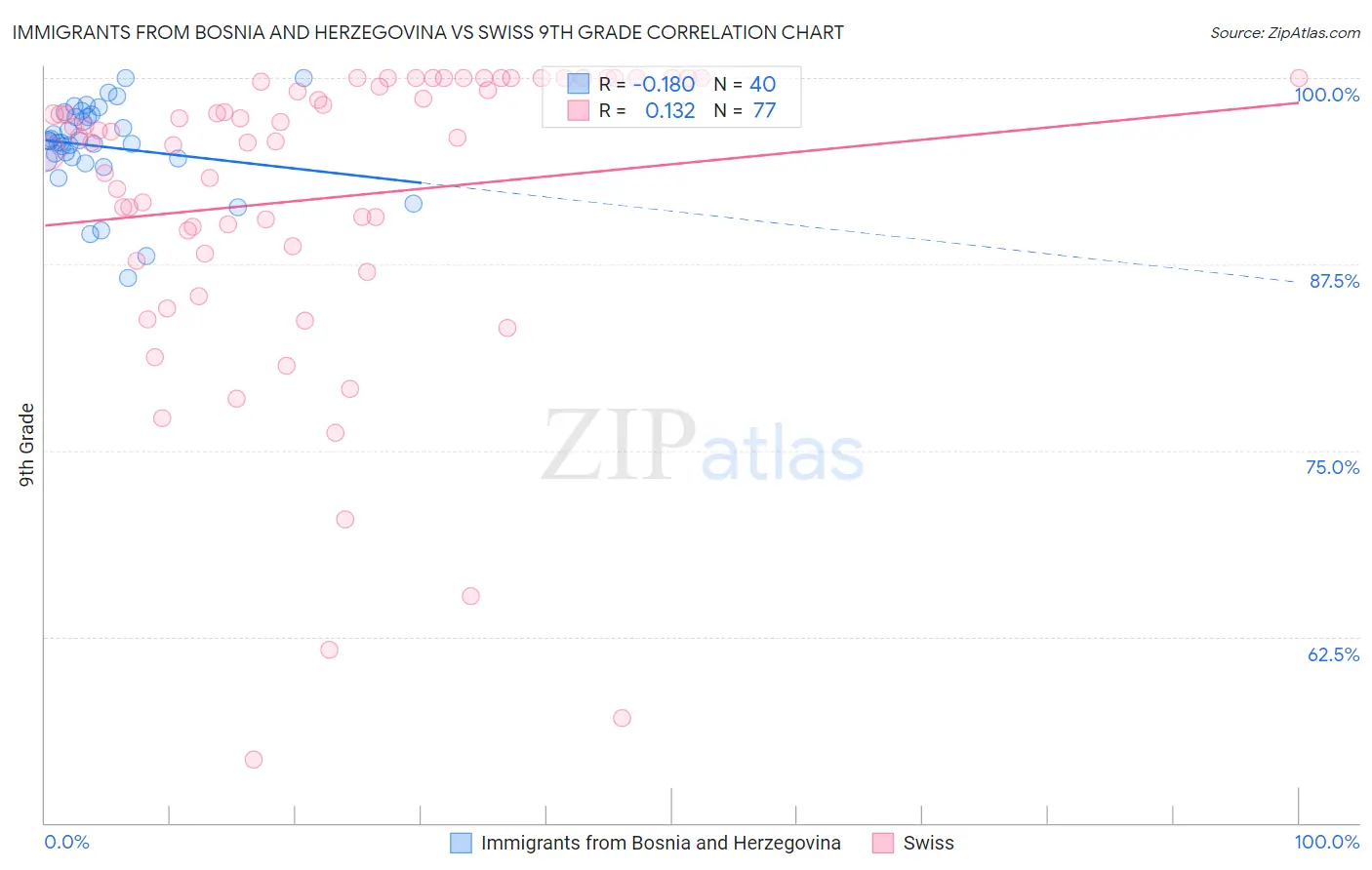 Immigrants from Bosnia and Herzegovina vs Swiss 9th Grade