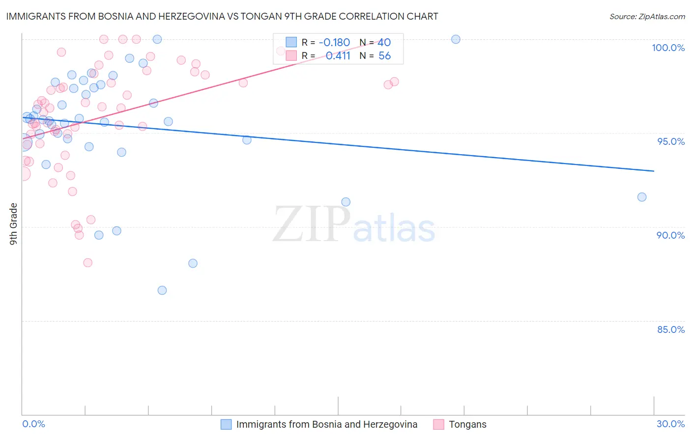 Immigrants from Bosnia and Herzegovina vs Tongan 9th Grade