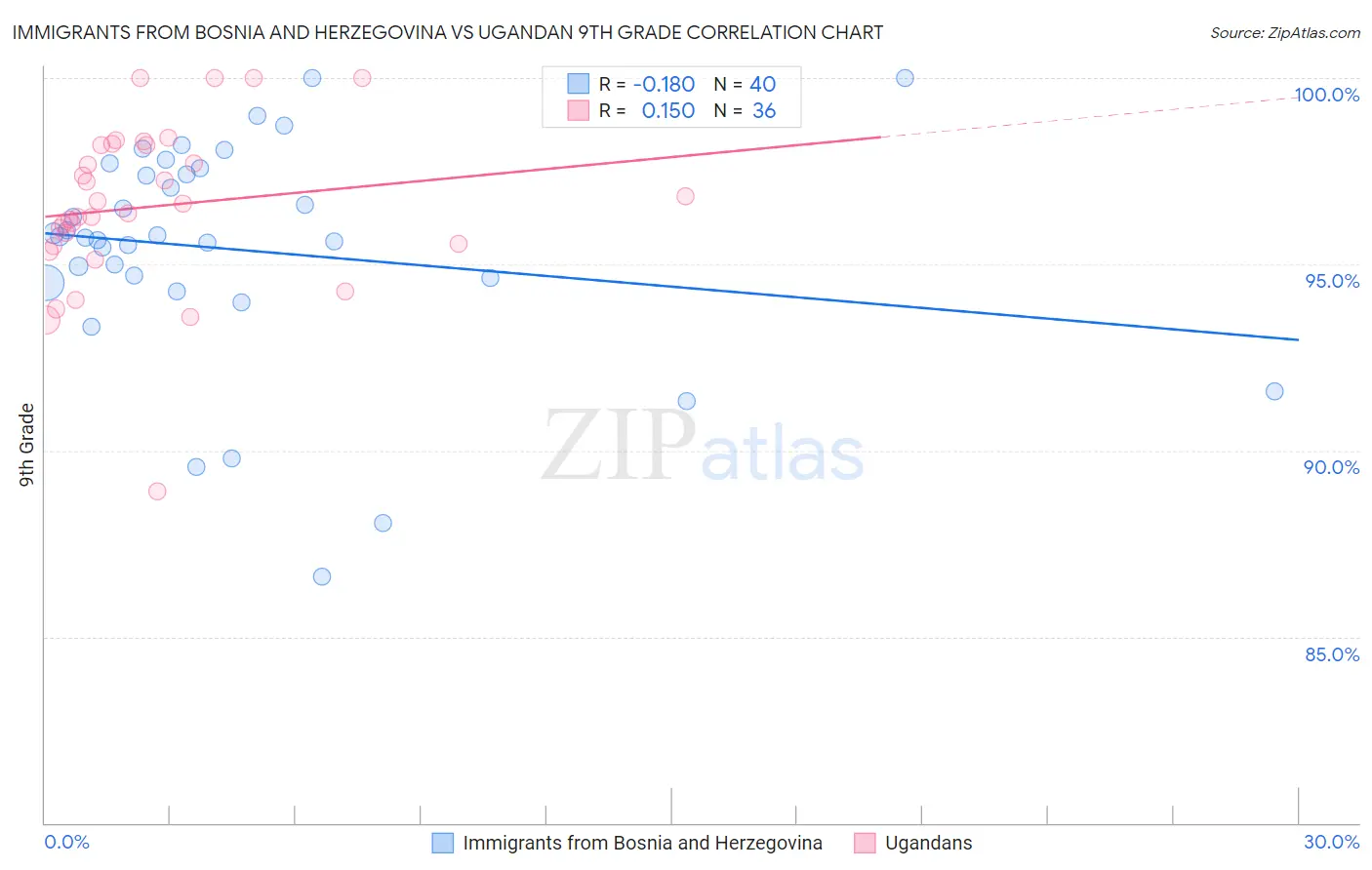 Immigrants from Bosnia and Herzegovina vs Ugandan 9th Grade