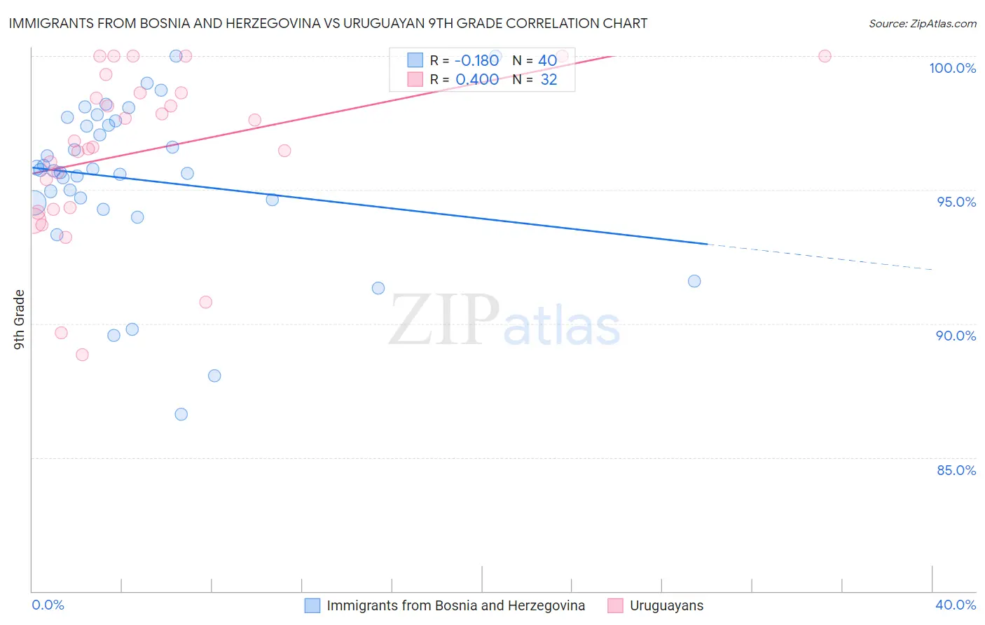 Immigrants from Bosnia and Herzegovina vs Uruguayan 9th Grade